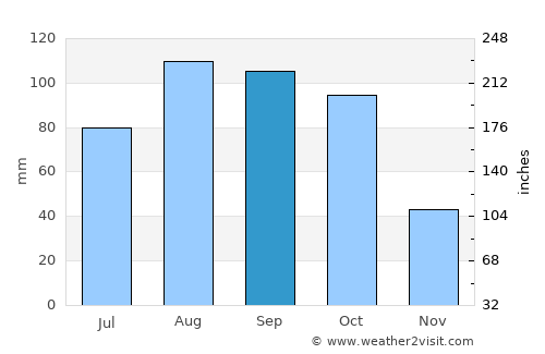 Vanino average rain in September