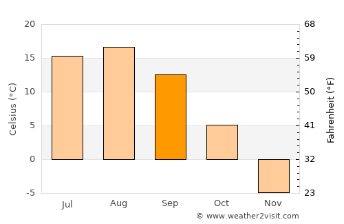 Vanino average temperature in September