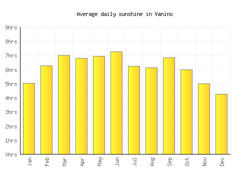Vanino average daily sunshine chart