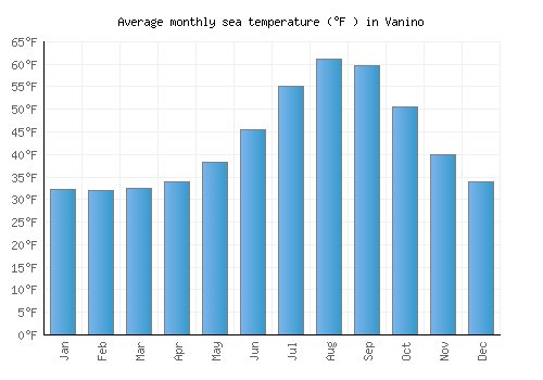 Vanino average sea temperature chart (Fahrenheit)