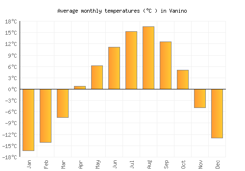 Vanino average temperature chart (Celsius)
