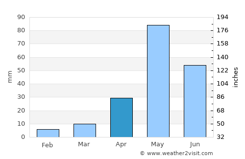 Vaniyambadi average rain in April