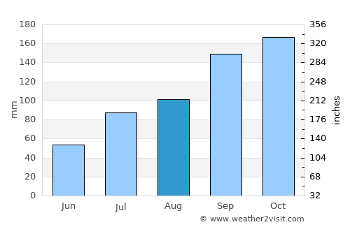 Vaniyambadi average rain in August