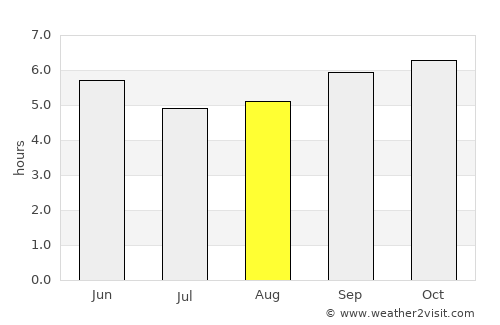 Vaniyambadi average rain in August
