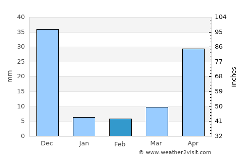 Vaniyambadi average rain in February