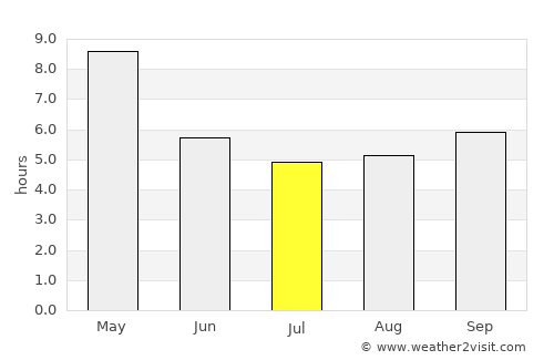 Vaniyambadi average rain in July