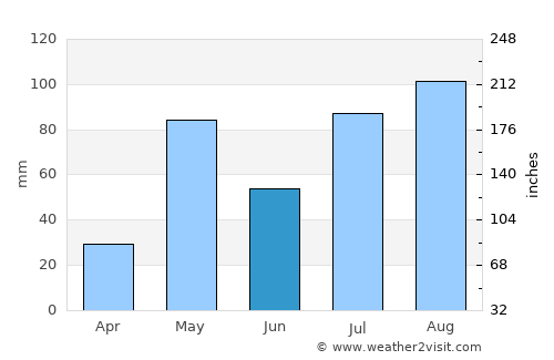 Vaniyambadi average rain in June