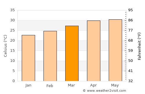 Vaniyambadi average temperature in March