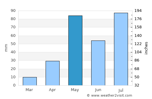Vaniyambadi average rain in May