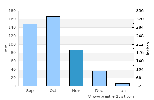 Vaniyambadi average rain in November