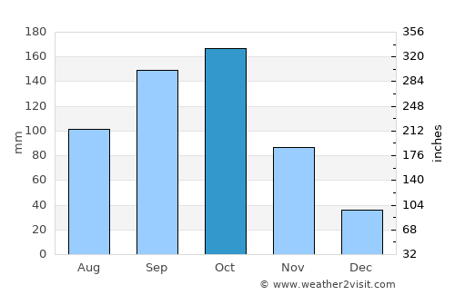 Vaniyambadi average rain in October