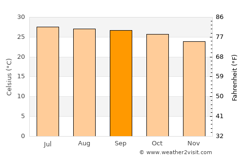 Vaniyambadi average temperature in September
