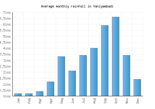 Vaniyambadi monthly rainfall chart (inches)