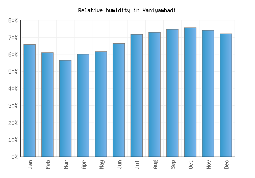 Vaniyambadi relative humidity averages