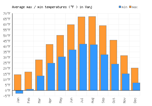 Vanj average minimum / maximum temperatures (Fahrenheit)