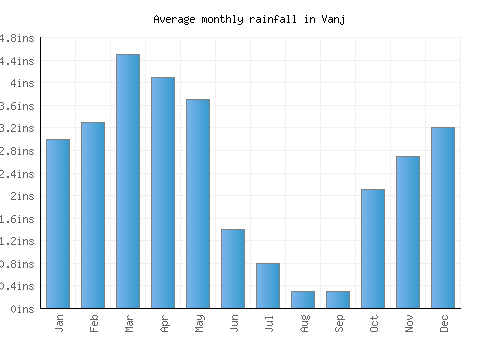 Vanj monthly rainfall chart (inches)