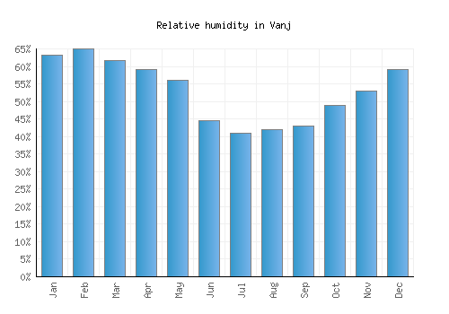 Vanj relative humidity averages