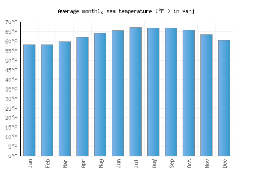 Vanj average sea temperature chart (Fahrenheit)