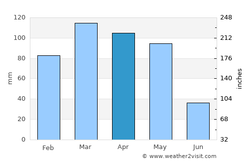 Vanj average rain in April