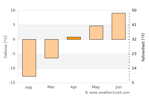 Vanj average temperature in April