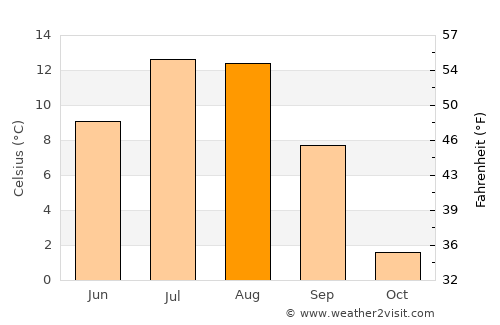Vanj average temperature in August