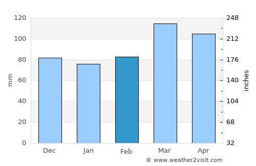 Vanj average rain in February