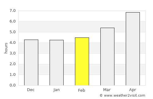 Vanj average rain in February
