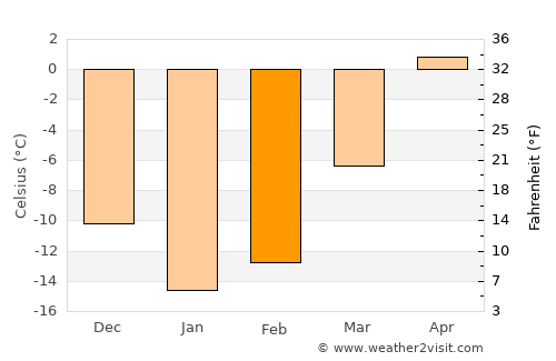 Vanj average temperature in February