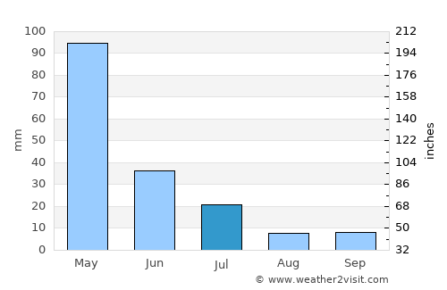 Vanj average rain in July