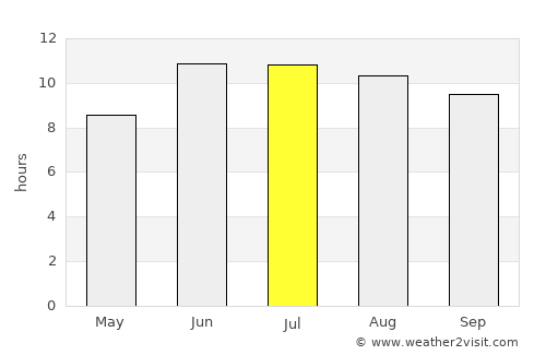 Vanj average rain in July