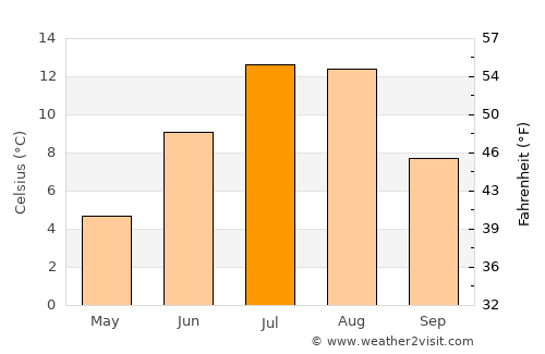 Vanj average temperature in July