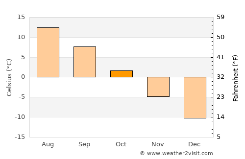 Vanj average temperature in October
