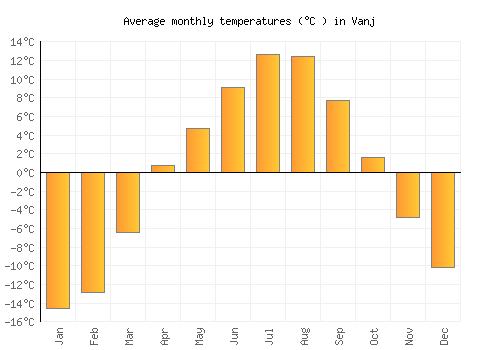 Vanj average temperature chart (Celsius)