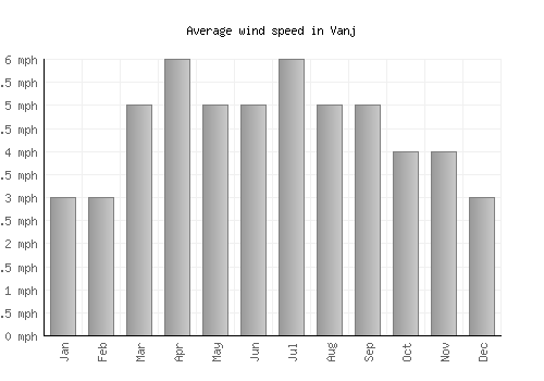 Vanj average winspeed by month (mph)