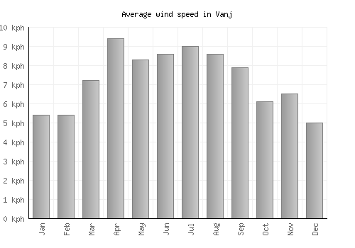 Vanj average winspeed by month (km/h)