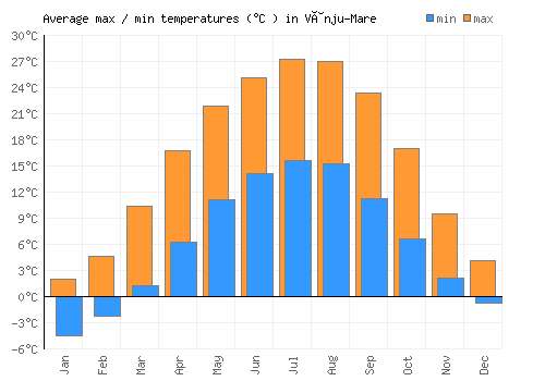 Vânju-Mare average minimum / maximum temperatures (Celsius)