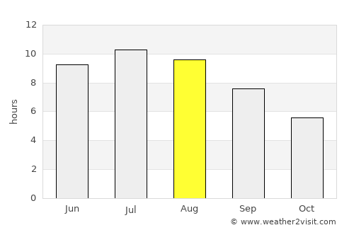 Vânju-Mare average rain in August