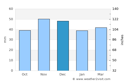 Vânju-Mare average rain in December