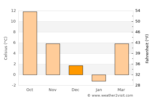 Vânju-Mare average temperature in December