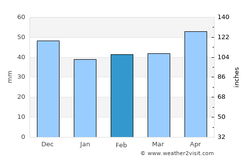 Vânju-Mare average rain in February