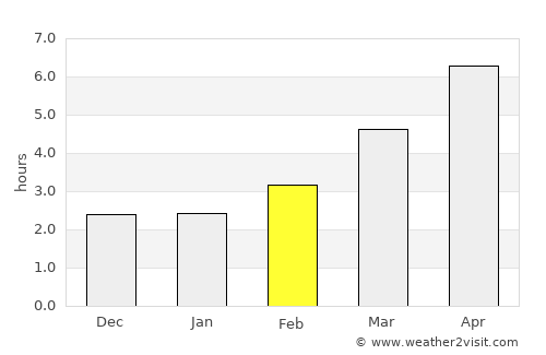 Vânju-Mare average rain in February