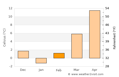 Vânju-Mare average temperature in February