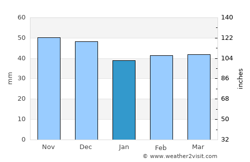 Vânju-Mare average rain in January