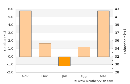Vânju-Mare average temperature in January