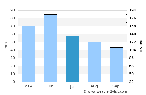 Vânju-Mare average rain in July