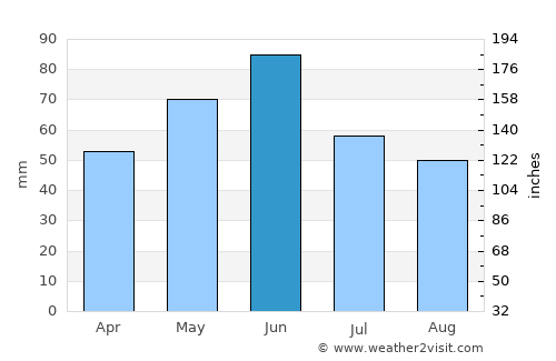Vânju-Mare average rain in June