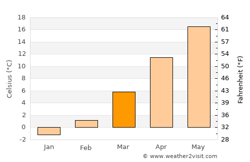 Vânju-Mare average temperature in March