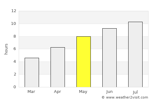 Vânju-Mare average rain in May