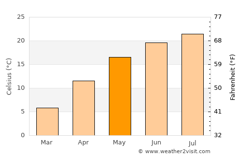 Vânju-Mare average temperature in May