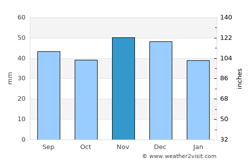 Vânju-Mare average rain in November